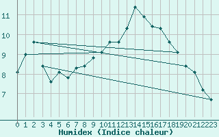 Courbe de l'humidex pour Douzy (08)