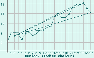 Courbe de l'humidex pour Capel Curig