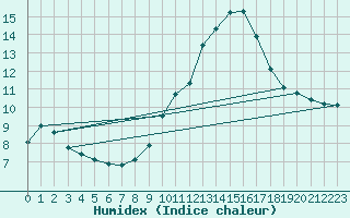 Courbe de l'humidex pour Woluwe-Saint-Pierre (Be)