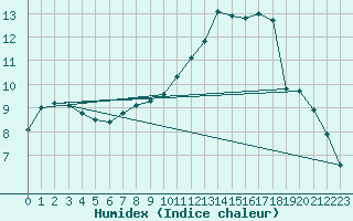 Courbe de l'humidex pour Chartres (28)