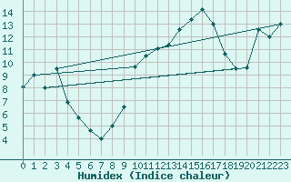 Courbe de l'humidex pour Aranguren, Ilundain