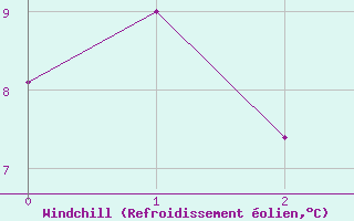 Courbe du refroidissement olien pour Hohenpeissenberg