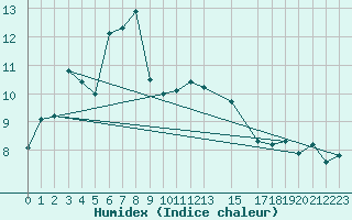 Courbe de l'humidex pour Sletnes Fyr