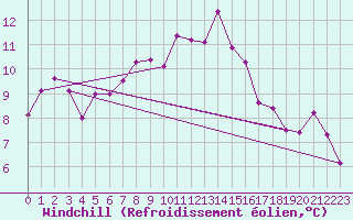 Courbe du refroidissement olien pour Preitenegg