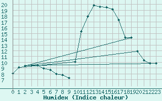Courbe de l'humidex pour Mende - Chabrits (48)