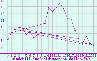 Courbe du refroidissement olien pour Angers-Marc (49)