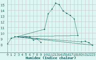 Courbe de l'humidex pour Ile d'Yeu - Saint-Sauveur (85)