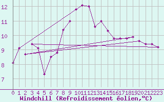 Courbe du refroidissement olien pour Capo Caccia