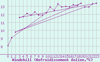 Courbe du refroidissement olien pour Narbonne-Ouest (11)