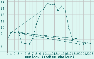 Courbe de l'humidex pour Hoogeveen Aws