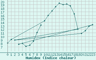 Courbe de l'humidex pour Calanda