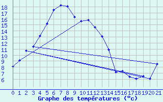 Courbe de tempratures pour Plaine des Chicots (974)