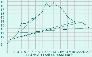 Courbe de l'humidex pour Le Luc - Cannet des Maures (83)