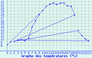 Courbe de tempratures pour Groebming