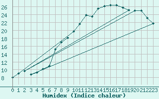 Courbe de l'humidex pour Cressier