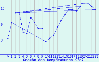 Courbe de tempratures pour Voiron (38)