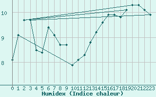 Courbe de l'humidex pour Voiron (38)