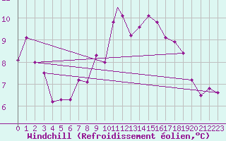 Courbe du refroidissement olien pour Wittering