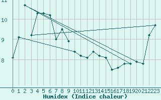 Courbe de l'humidex pour Dunns Hill Aws