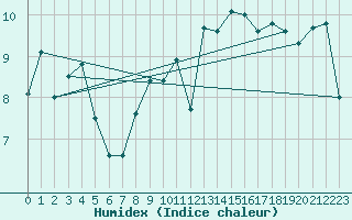 Courbe de l'humidex pour Biscarrosse (40)