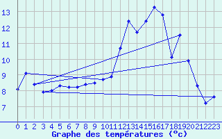 Courbe de tempratures pour Villegusien (52)