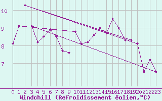 Courbe du refroidissement olien pour Lorient (56)