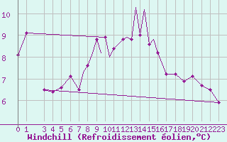 Courbe du refroidissement olien pour Boscombe Down