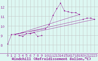 Courbe du refroidissement olien pour Combs-la-Ville (77)