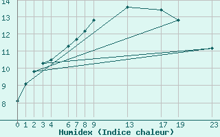 Courbe de l'humidex pour Trysil Vegstasjon