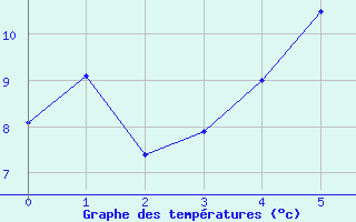 Courbe de tempratures pour Olpenitz