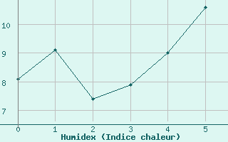 Courbe de l'humidex pour Olpenitz