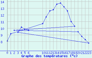 Courbe de tempratures pour Douzens (11)