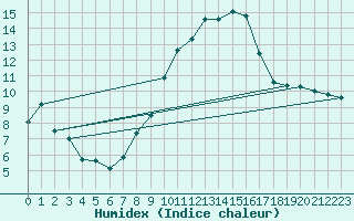 Courbe de l'humidex pour Alenon (61)