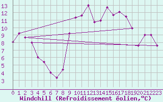 Courbe du refroidissement olien pour Lons-le-Saunier (39)