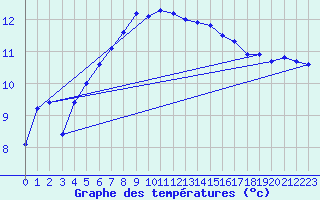 Courbe de tempratures pour Vindebaek Kyst