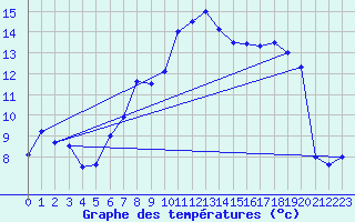 Courbe de tempratures pour Usti Nad Orlici