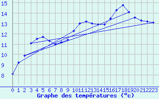 Courbe de tempratures pour Liscombe