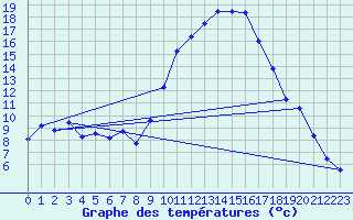 Courbe de tempratures pour Le Luc - Cannet des Maures (83)