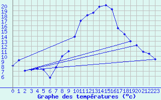 Courbe de tempratures pour Lahr (All)