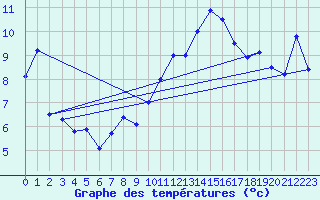 Courbe de tempratures pour Leucate (11)