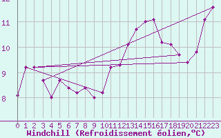 Courbe du refroidissement olien pour Montroy (17)
