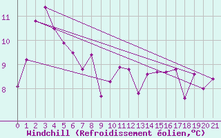 Courbe du refroidissement olien pour Discovery Island