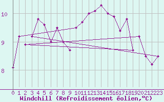 Courbe du refroidissement olien pour Westdorpe Aws