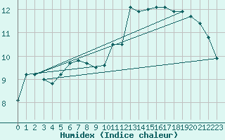 Courbe de l'humidex pour Trappes (78)