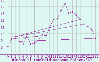 Courbe du refroidissement olien pour Shobdon