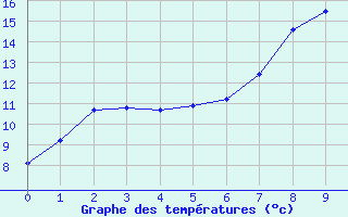 Courbe de tempratures pour Waldmunchen