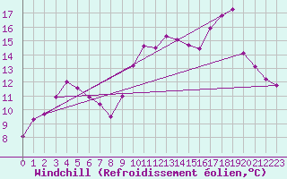 Courbe du refroidissement olien pour Llanes