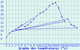 Courbe de tempratures pour Aix-la-Chapelle (All)