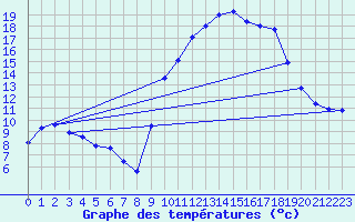 Courbe de tempratures pour Vanclans (25)