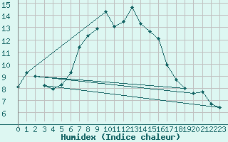 Courbe de l'humidex pour Lassnitzhoehe